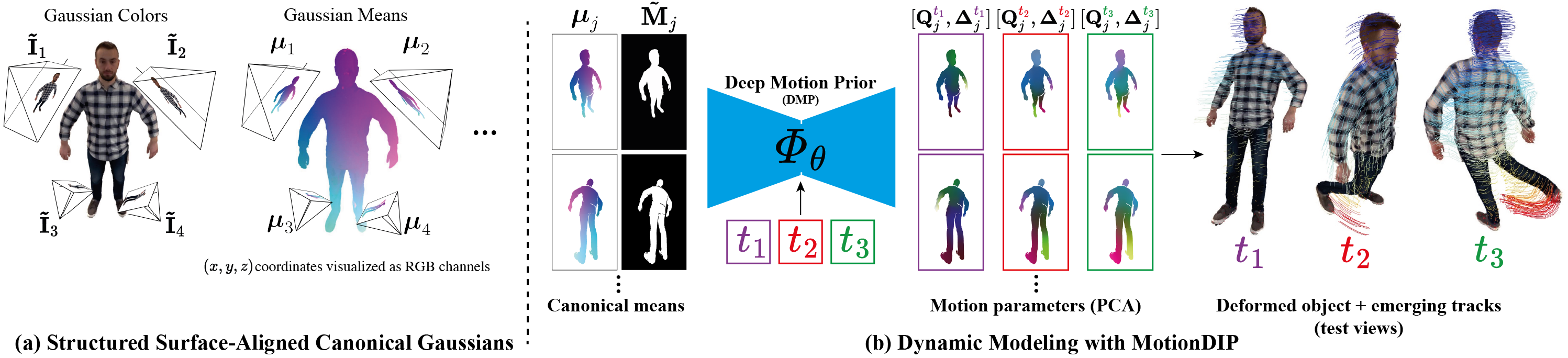 DRoPS pipeline overview showing structured surface-aligned canonical Gaussians and CNN-based dynamic modeling.